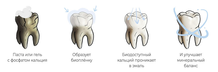 Фосфат кальция в составе зубной пасты